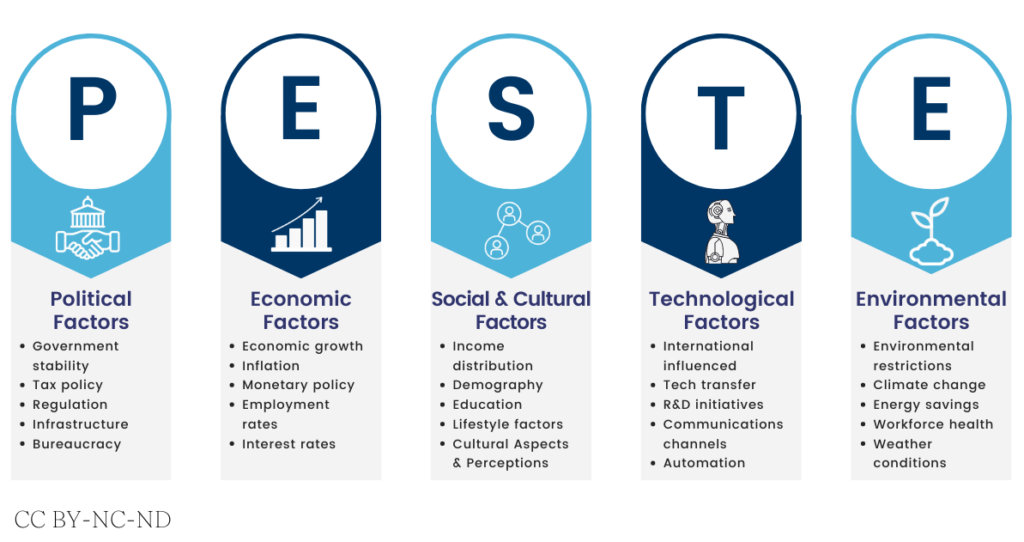 PESTE analysis